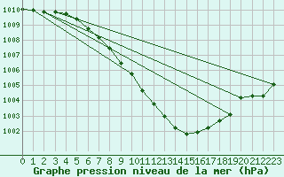 Courbe de la pression atmosphrique pour Bischofszell