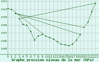 Courbe de la pression atmosphrique pour Fokstua Ii