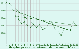 Courbe de la pression atmosphrique pour Trappes (78)