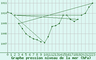 Courbe de la pression atmosphrique pour Nancy - Ochey (54)