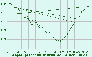 Courbe de la pression atmosphrique pour Wels / Schleissheim