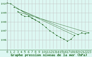 Courbe de la pression atmosphrique pour Herwijnen Aws
