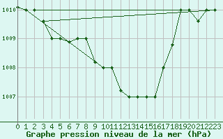 Courbe de la pression atmosphrique pour Balikesir