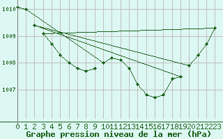 Courbe de la pression atmosphrique pour Lanvoc (29)