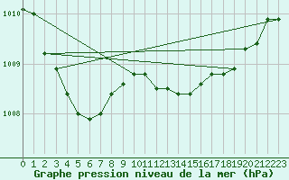 Courbe de la pression atmosphrique pour Magescq (40)