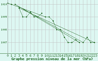 Courbe de la pression atmosphrique pour Lecce