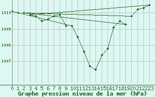 Courbe de la pression atmosphrique pour Idar-Oberstein