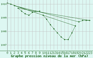 Courbe de la pression atmosphrique pour Meppen