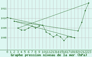 Courbe de la pression atmosphrique pour Buzenol (Be)