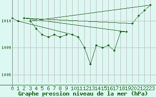 Courbe de la pression atmosphrique pour Goldberg