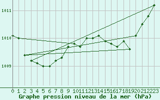 Courbe de la pression atmosphrique pour Les Pennes-Mirabeau (13)