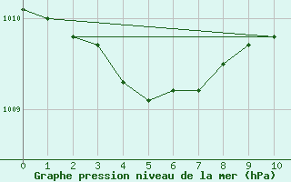 Courbe de la pression atmosphrique pour Dagali