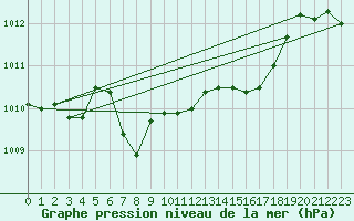 Courbe de la pression atmosphrique pour Reichenau / Rax