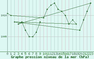 Courbe de la pression atmosphrique pour Vias (34)