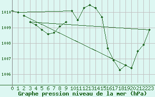 Courbe de la pression atmosphrique pour Jan (Esp)