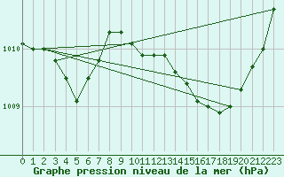 Courbe de la pression atmosphrique pour Le Luc - Cannet des Maures (83)