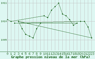 Courbe de la pression atmosphrique pour Orly (91)