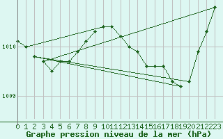 Courbe de la pression atmosphrique pour Priay (01)