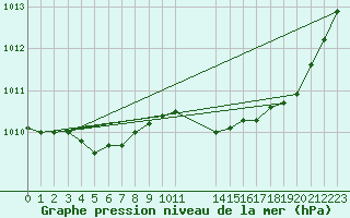 Courbe de la pression atmosphrique pour Trets (13)