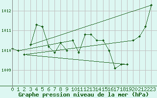Courbe de la pression atmosphrique pour Lans-en-Vercors - Les Allires (38)