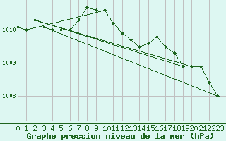 Courbe de la pression atmosphrique pour Emden-Koenigspolder