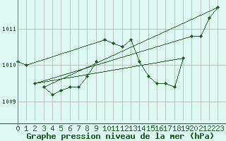 Courbe de la pression atmosphrique pour Siofok