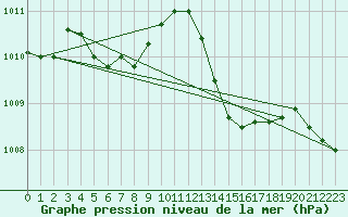 Courbe de la pression atmosphrique pour Recoubeau (26)