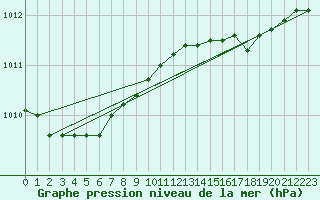 Courbe de la pression atmosphrique pour la bouée 62141