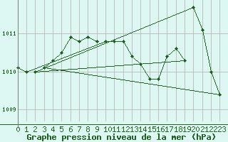 Courbe de la pression atmosphrique pour Lefke