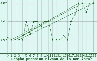 Courbe de la pression atmosphrique pour Guriat