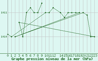 Courbe de la pression atmosphrique pour Beyrouth Aeroport