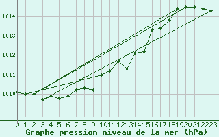 Courbe de la pression atmosphrique pour Dukstas