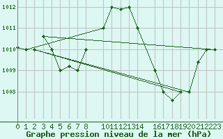 Courbe de la pression atmosphrique pour Teresina Aeroporto