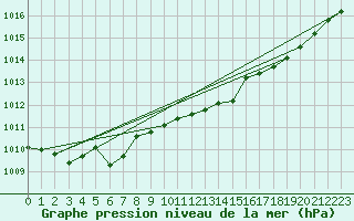 Courbe de la pression atmosphrique pour Quimperl (29)