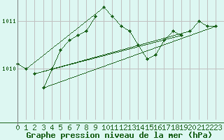 Courbe de la pression atmosphrique pour Siofok