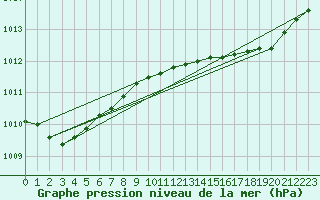 Courbe de la pression atmosphrique pour Barth