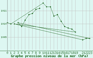 Courbe de la pression atmosphrique pour Ernage (Be)