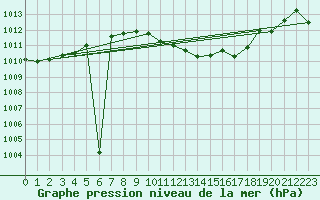 Courbe de la pression atmosphrique pour Banatski Karlovac