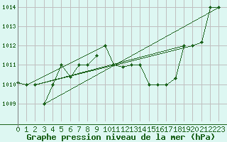 Courbe de la pression atmosphrique pour Touggourt