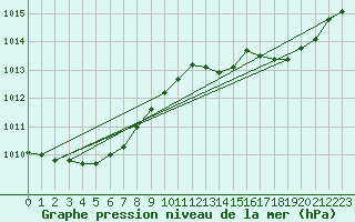 Courbe de la pression atmosphrique pour Beaucroissant (38)