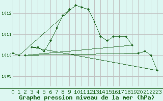 Courbe de la pression atmosphrique pour Rimbach-Prs-Masevaux (68)