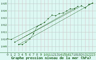 Courbe de la pression atmosphrique pour Milford Haven