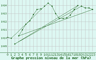 Courbe de la pression atmosphrique pour Berne Liebefeld (Sw)
