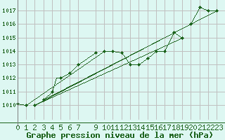 Courbe de la pression atmosphrique pour Bejaia
