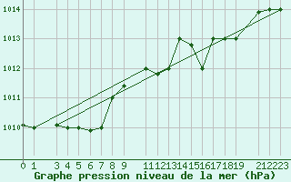 Courbe de la pression atmosphrique pour Capri