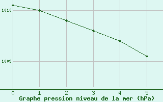 Courbe de la pression atmosphrique pour Toyooka