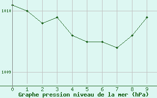 Courbe de la pression atmosphrique pour Geilo Oldebraten