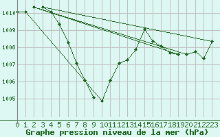 Courbe de la pression atmosphrique pour Nong Khai