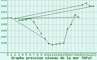 Courbe de la pression atmosphrique pour Aigen Im Ennstal