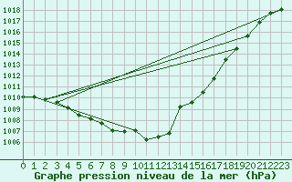 Courbe de la pression atmosphrique pour Muret (31)